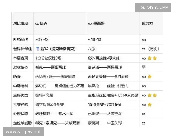 捷克A组防守数据：三场比赛丢6球